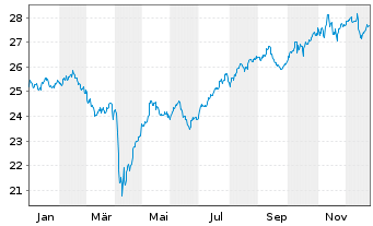 Chart iSh.DJ Asia Pa.S.D.50 U.ETF DE - 1 Jahr