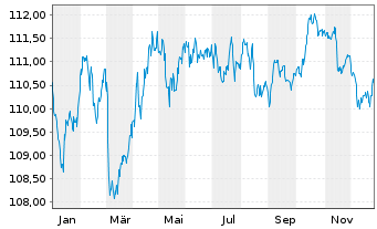 Chart iS.EO G.B.C.1.5-10.5y.U.ETF DE - 1 Jahr