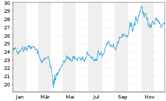 Chart iShare.Nikkei 225 UCITS ETF DE - 1 Jahr