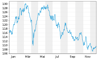 Chart iSh.ST.Eur.600 Chemic.U.ETF DE - 1 Jahr