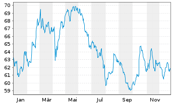 Chart iSh.ST.Eu.600 Food&Be.U.ETF DE - 1 Jahr