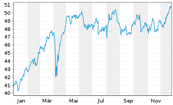 Chart iSh.ST.Eu.600 Insuran.U.ETF DE - 1 Jahr