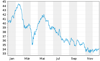 Chart iSh.ST.Euro.600 Media U.ETF DE - 1 Jahr
