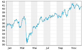 Chart iSh.ST.Eu.600 Oil&Gas U.ETF DE - 1 Jahr