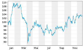 Chart iSh.ST.Eu.600 Pe.&H.G.U.ETF DE - 1 Jahr