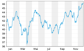 Chart iSh.ST.Eur.600 Retail U.ETF DE - 1 Year