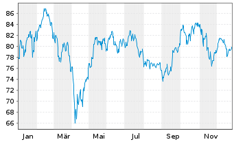Chart iSh.ST.Eu.600 Technol.U.ETF DE - 1 Jahr
