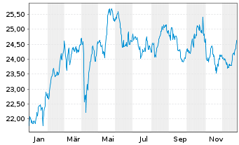 Chart iSh.ST.Eu.600 Telecom.U.ETF DE - 1 Year