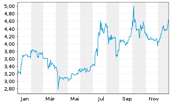 Chart PLANOPTIK AG - 1 Jahr