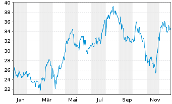 Chart 2G Energy AG - 1 Jahr