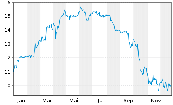 Chart PNE AG - 1 Jahr