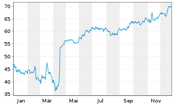 Chart DATAGROUP SE - 1 Jahr