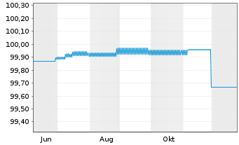 Chart Investitionsbank Berlin -Schv.Ser.16 v.06(26) - 1 Jahr