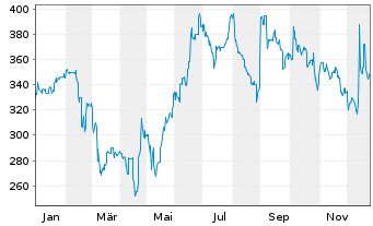 Chart Limes Schlosskliniken AG - 1 Jahr