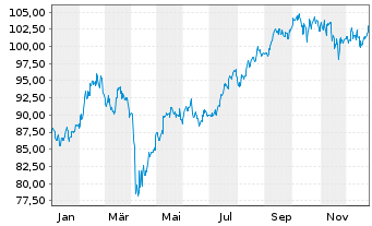 Chart FIVV-MIC-Mandat-Asien Inhaber-Anteile - 1 Jahr