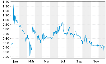 Chart Gateway Real Estate AG - 1 Year