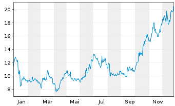 Chart Verbio SE - 1 Jahr