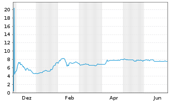 Chart mVISE AG - 1 Jahr