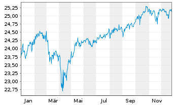 Chart Siemens Balanced Inhaber-Anteile - 1 Jahr