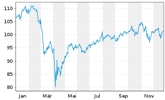 Chart LBBW Global Warming Strat. BWI - 1 Jahr