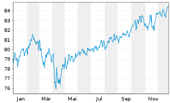 Chart First Private Wealth Inhaber-Anteile B - 1 Jahr