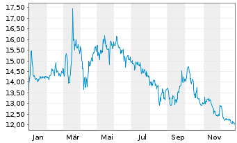 Chart Nabaltec AG - 1 Jahr