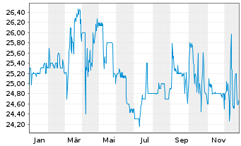 Chart MeVis Medical Solutions AG - 1 Jahr