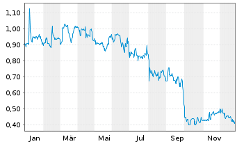 Chart aconnic AG - 1 Jahr