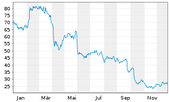Chart Gerresheimer AG - 1 Jahr