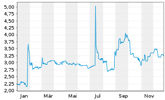 Chart HWA AG - 1 Year