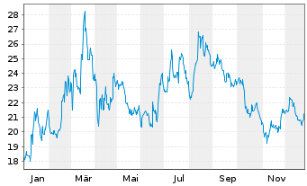 Chart STEICO SE - 1 Jahr