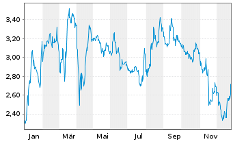 Chart EXASOL AG - 1 Jahr