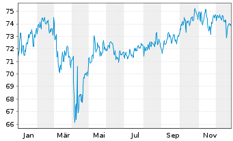 Chart PB VP Nachhaltig B PI - 1 Jahr