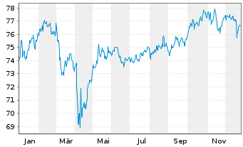 Chart PB VP Nachhaltig B PI - 1 Jahr