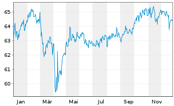 Chart PB VP Nachhaltig A PI - 1 Jahr