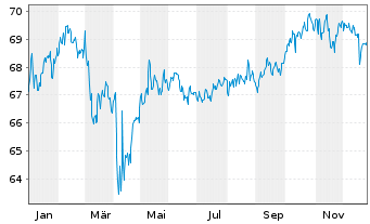 Chart PB VP Nachhaltig A PI - 1 Jahr