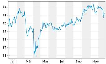 Chart PB VP Nachhaltig A PI - 1 Jahr