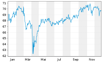 Chart PB VP Nachhaltig B PI - 1 Jahr