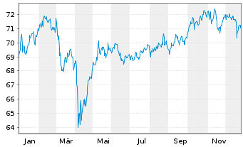 Chart PB VP Nachhaltig B PI - 1 Jahr