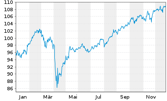 Chart IAC-Aktien Global Inhaber-Anteile P - 1 Jahr