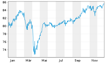 Chart TOP-Investors Global Inhaber-Anteile - 1 Jahr