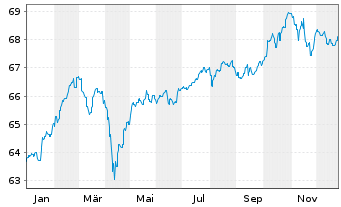 Chart Aramea Balanced Convertible - 1 Jahr