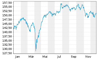 Chart Frankf.Aktienfd f&uuml;r Stiftungen Inhaber-Anteile - 1 Jahr