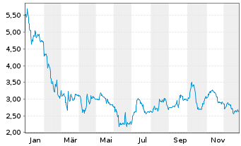 Chart Advanced Blockchain AG - 1 Jahr