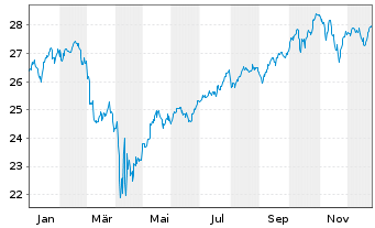 Chart La Franc.Syst.ETF Portf.Global Inhaber-Anteile - 1 Jahr