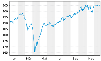 Chart SI BestSelect - 1 Jahr