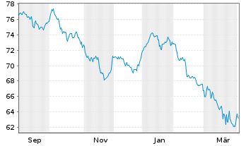 Chart VM BC Shareconcept Regional Inhaber-Anteile R - 1 Year
