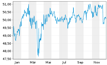 Chart Sarasin-FairInvest-Uni.-Fonds Inhaber-Anteile A - 1 Jahr