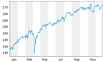 Chart Degussa Bk Portf. Privat Aktiv Inhaber-Anteile - 1 Jahr
