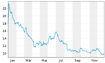 Chart Nynomic AG - 1 Year